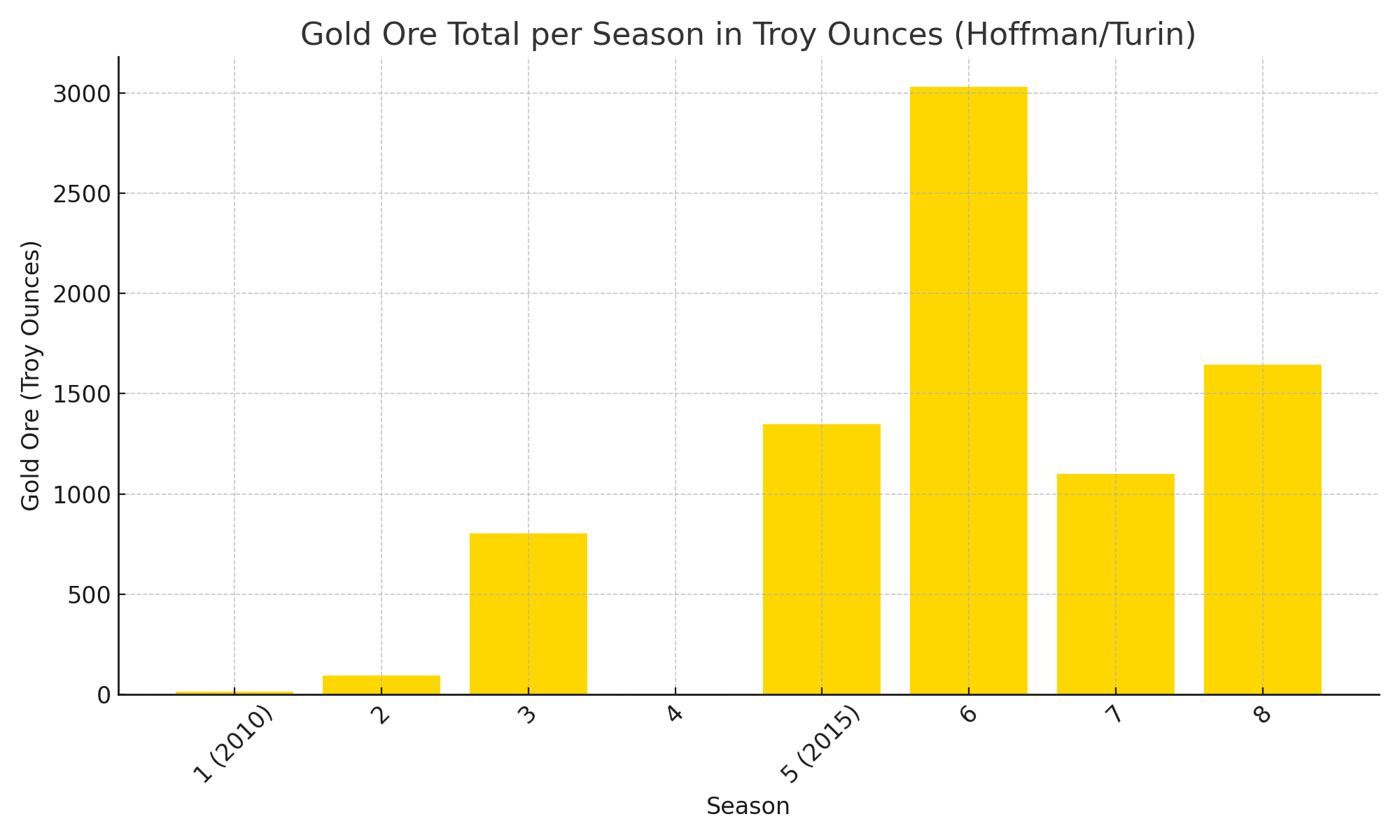 How much gold Todd Hoffman mined on Gold Rush by season